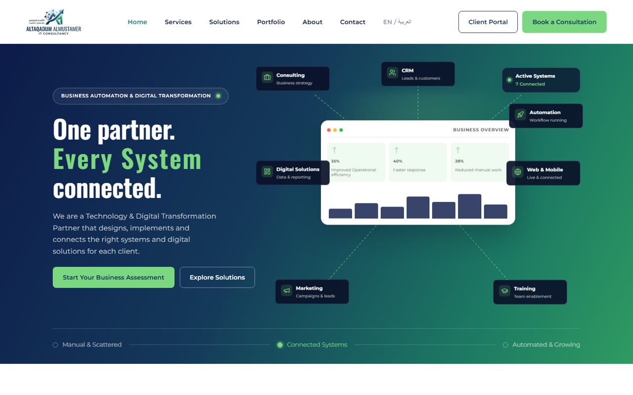 الصفحة الرئيسية لشركة التقدّم المستمر: «One partner. Every system connected.» مع لوحة بيانات تحيط بها خدمات مترابطة مثل CRM والأتمتة والتدريب.