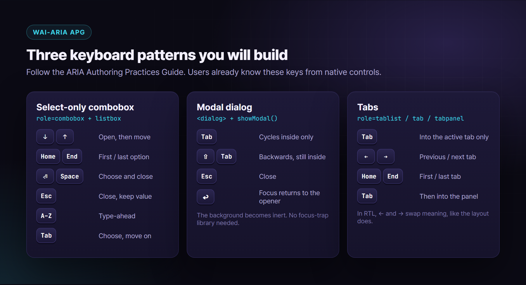 Keyboard maps for three patterns: select-only combobox, modal dialog and tabs