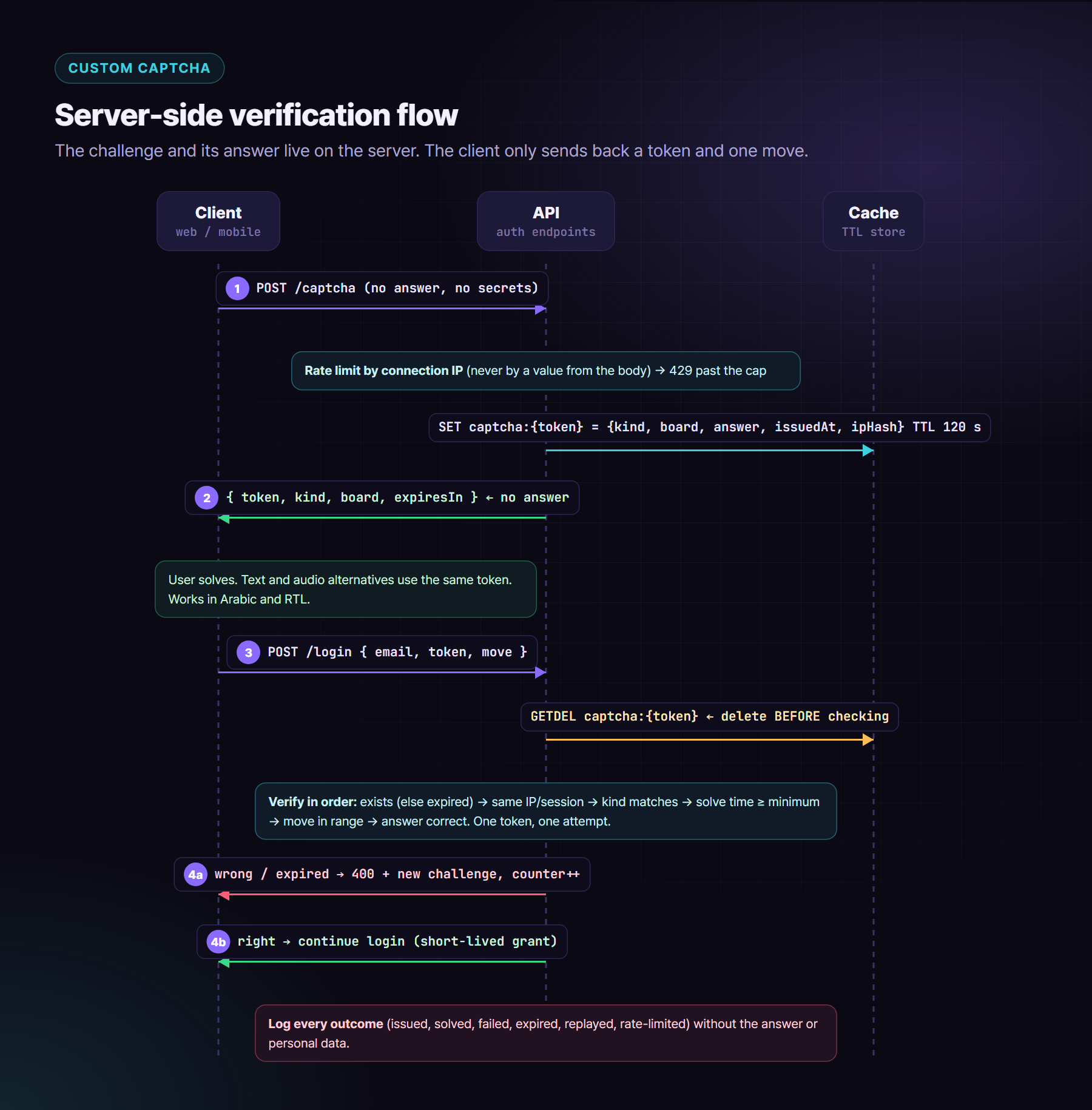 Sequence diagram of custom CAPTCHA server verification: the client requests a challenge, the API rate-limits by IP and stores the answer with a TTL, the client submits token and move, the API deletes the token before checking, verifies in order and returns a short-lived grant