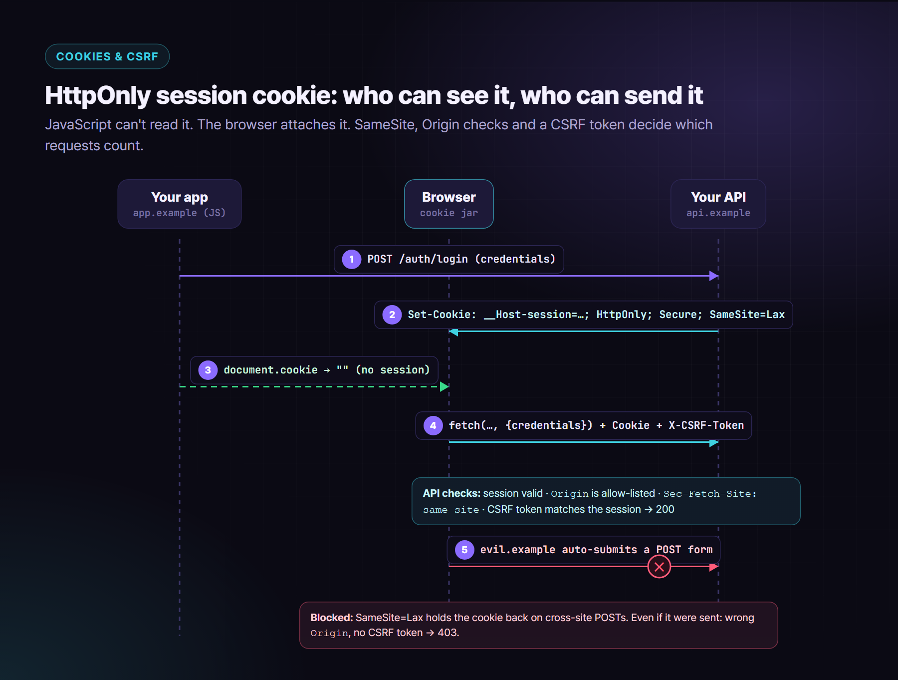 Sequence diagram: login sets an HttpOnly SameSite cookie; JavaScript cannot read it; legitimate requests carry the cookie plus a CSRF token and pass Origin checks; a cross-site form post is blocked