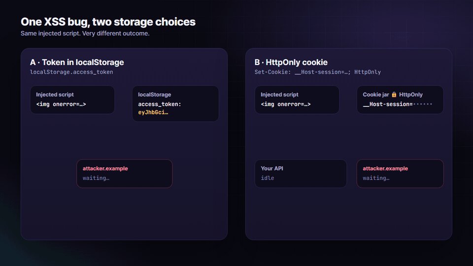 Animation: an injected script reads an access token from localStorage and sends it to an attacker server; with an HttpOnly cookie, document.cookie returns nothing and the browser still attaches the cookie to API calls