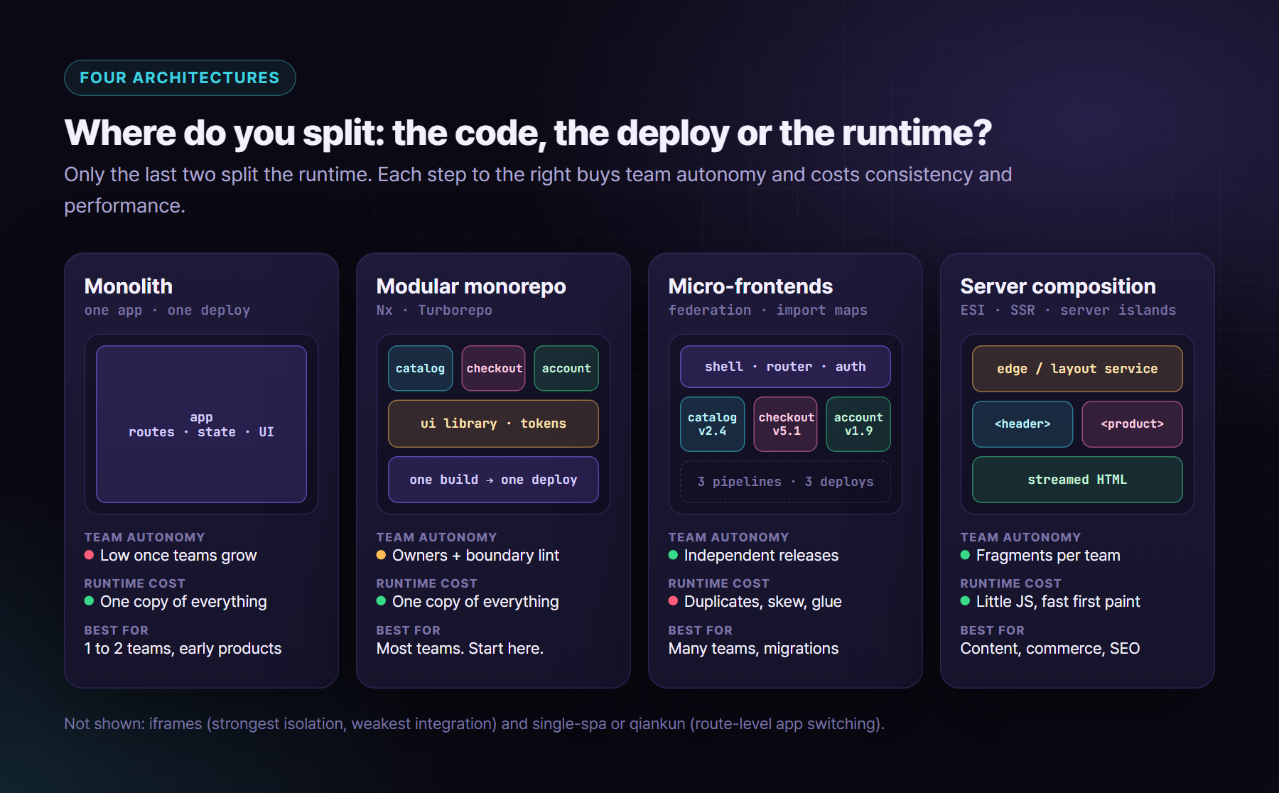 Four architectures compared: a monolith with one build and one deploy; a modular monorepo with many packages but one build and deploy; runtime micro-frontends with a shell loading independently deployed remotes; and server composition where an edge or SSR layer stitches HTML fragments