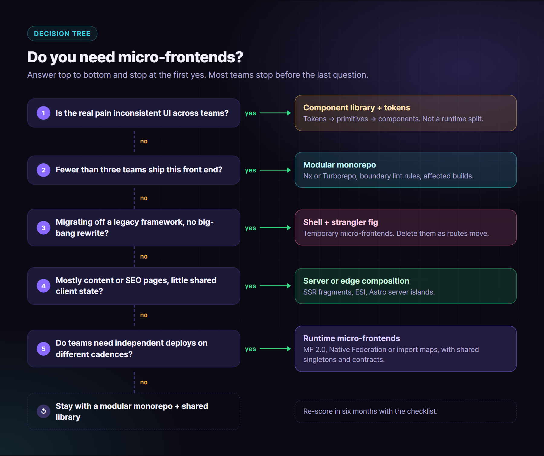 Decision tree: if UI is inconsistent, build a component library; if fewer than three teams, use a modular monorepo; if migrating from legacy, use a shell with the strangler fig pattern; if pages are content-heavy, use server or edge composition; if teams need independent deploys, use runtime micro-frontends with Module Federation or Native Federation; otherwise stay with a monorepo