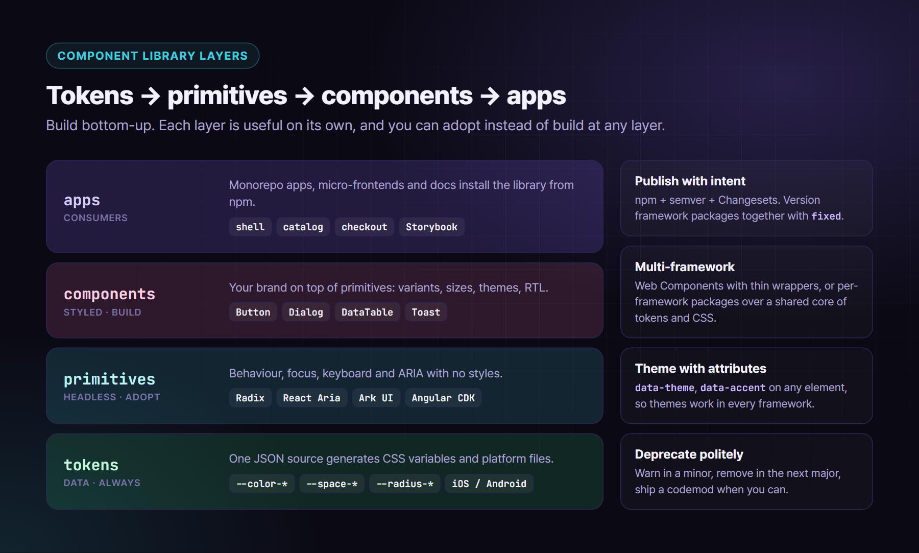 Component library layers from bottom to top: design tokens as a JSON source that generates CSS variables and platform files; headless primitives that handle behaviour, focus and ARIA; styled components that apply tokens and variants; and apps or micro-frontends that consume them through npm
