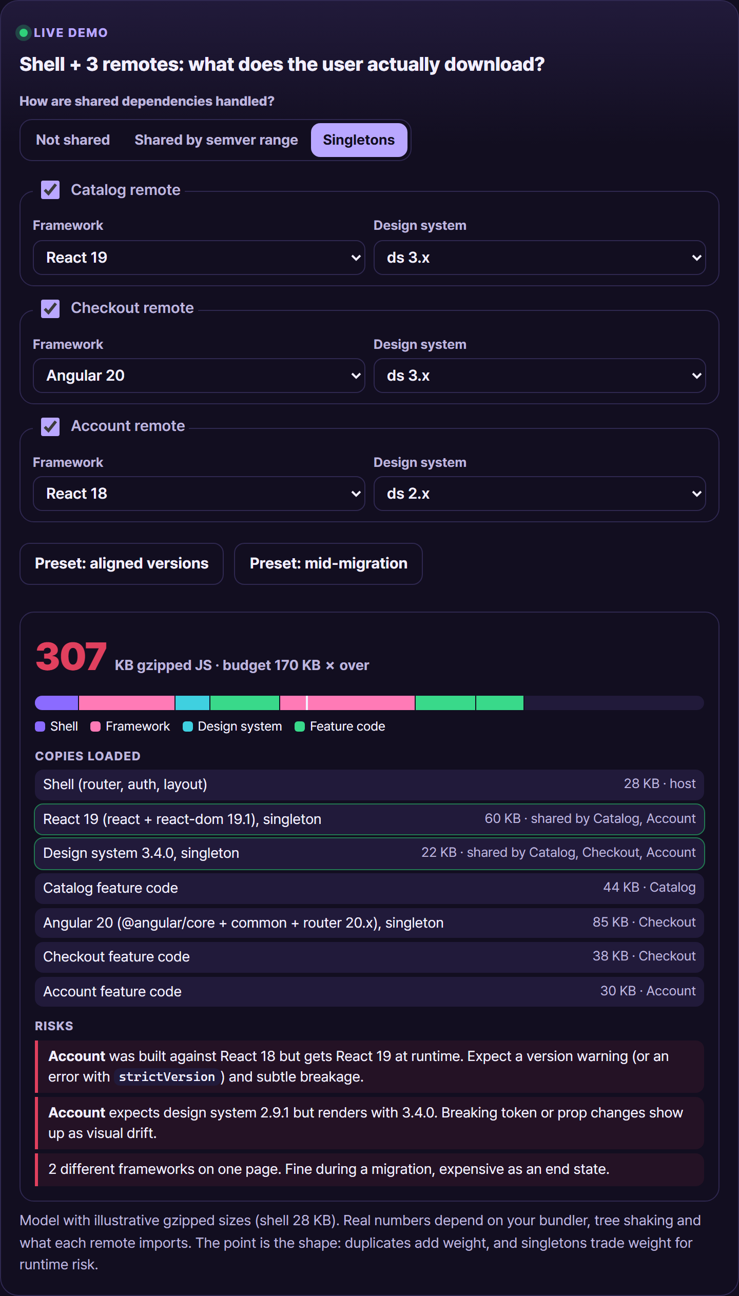 The micro-frontend playground: three remotes with framework and design-system selectors, a sharing strategy switch, the total gzipped JavaScript against a 170 KB budget, the list of copies loaded and the version-skew risks