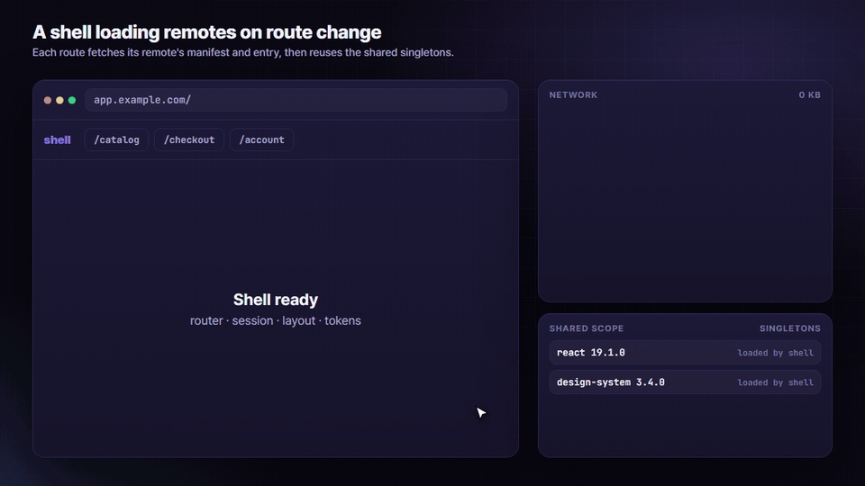 Animation: a shell app navigates to /catalog, /checkout and /account; each route fetches that remote's manifest and entry, reuses the shared React and design-system singletons, and the account remote built for React 18 raises a version-skew warning