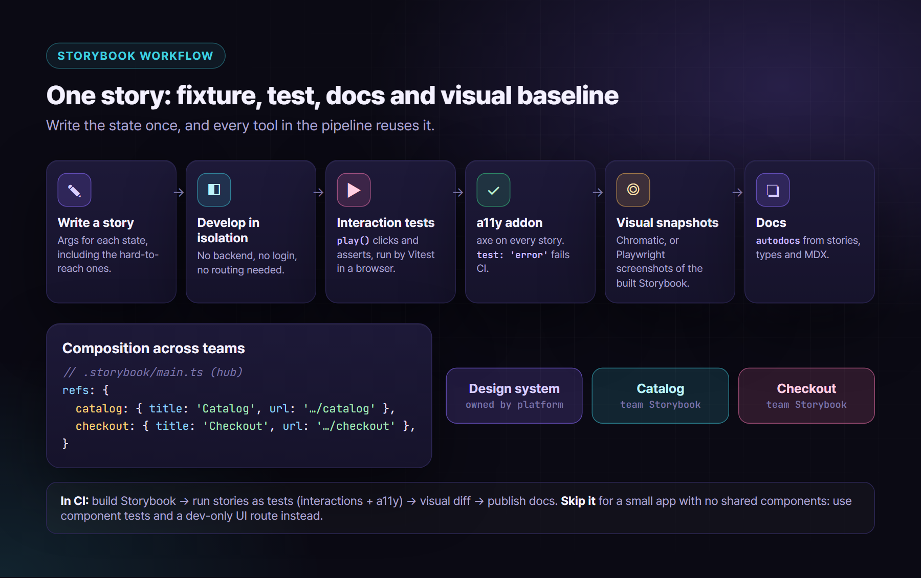 Storybook workflow: write a story, develop states in isolation, run play-function interaction tests and the a11y addon, take visual snapshots with Chromatic or Playwright, publish docs, then compose Storybooks from several teams with refs
