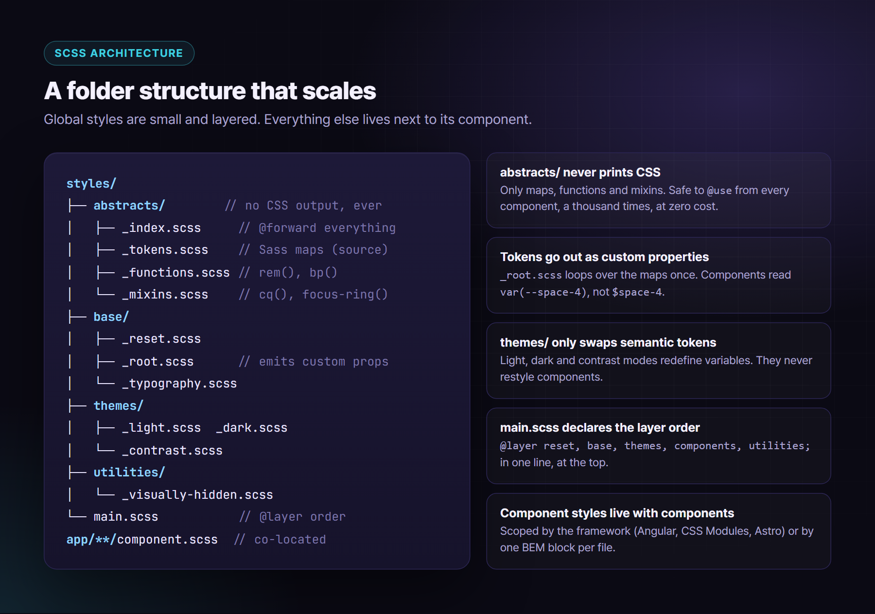 SCSS folder tree: abstracts, base, themes, utilities, main.scss, with co-located component styles and notes