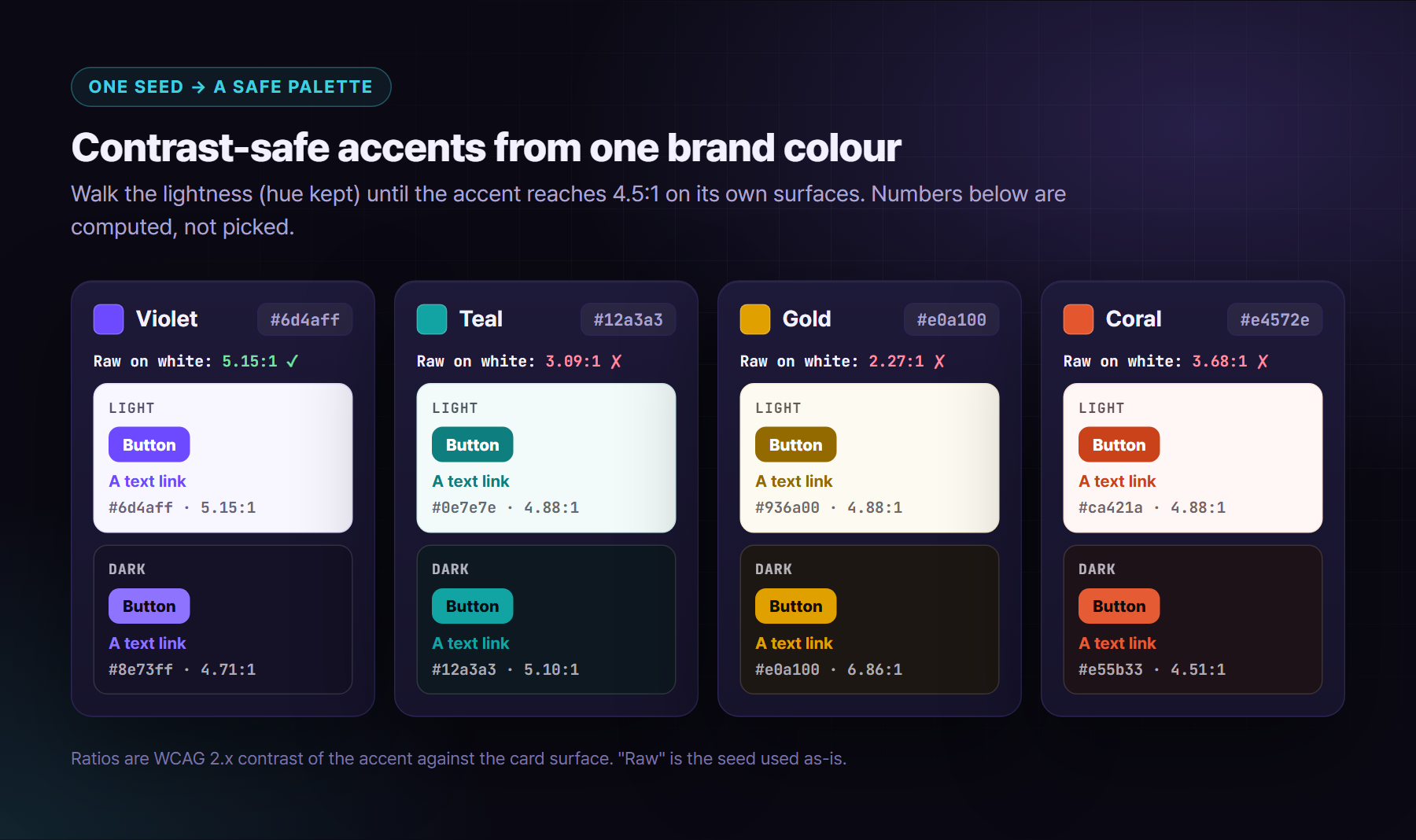 Four seed colours (violet, teal, gold, coral) with their raw contrast on white and the adjusted light and dark accents with computed contrast ratios