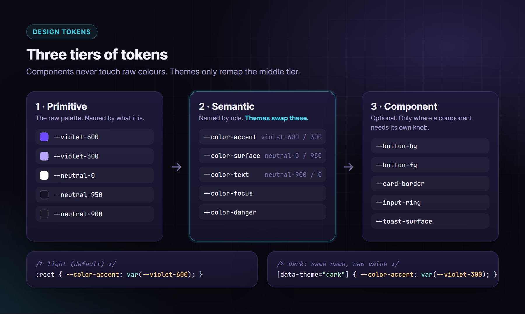 Diagram: primitive tokens such as violet-600 feed semantic tokens such as color-accent, which feed component tokens such as button-bg. Themes swap the semantic tier.
