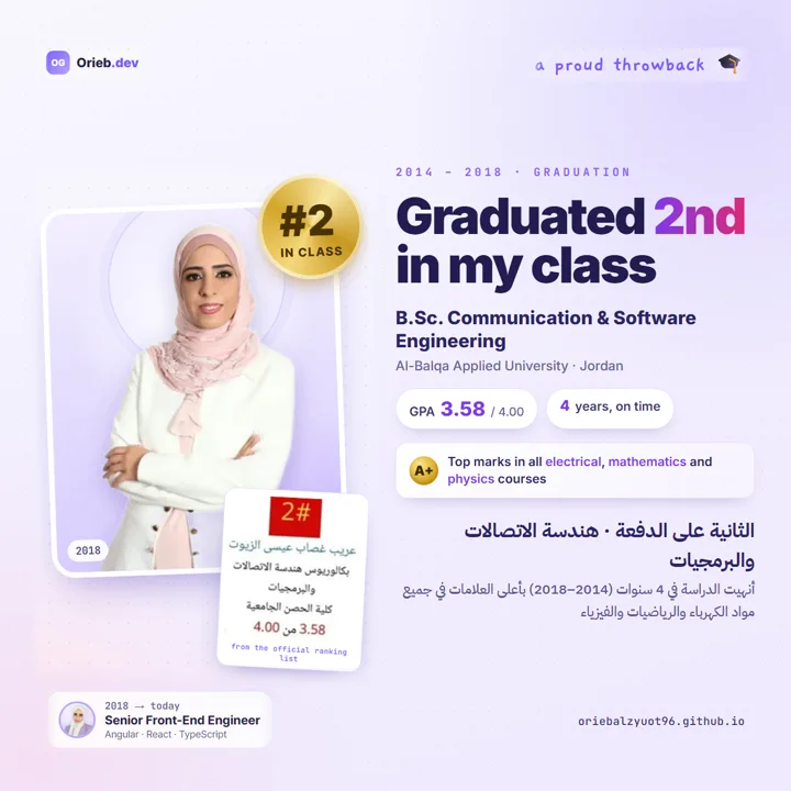 Graduation card: Orieb Alzyuot, ranked 2nd in her class in Communication and Software Engineering at Al-Balqa Applied University, 2014 to 2018, GPA 3.58 out of 4.